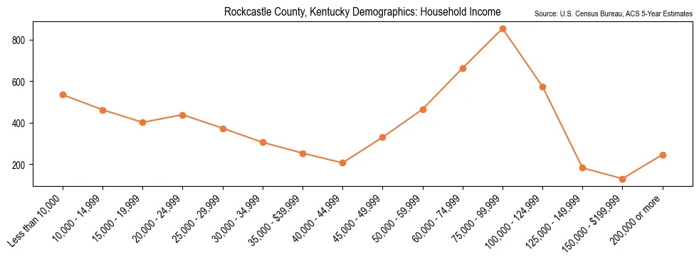 Median and distribution of household income in Rockcastle County, Kentucky based on 2023 American Community Survey (ACS)