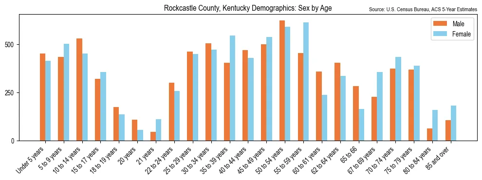 Population by age and sex in Rockcastle County, Kentucky, based on 2023 ACS data