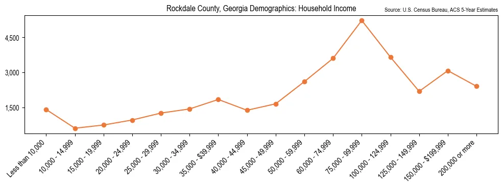 Median and distribution of household income in Rockdale County, Georgia based on 2023 American Community Survey (ACS)