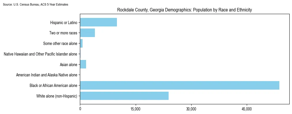 Population by race and ethnicity in Rockdale County, Georgia based on 2023 U.S. Census Bureau ACS data