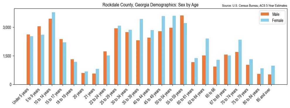 Population by age and sex in Rockdale County, Georgia, based on 2023 ACS data