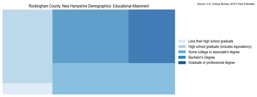 Educational attainment levels of the population in Rockingham County, New Hampshire based on 2023 American Community Survey (ACS) data