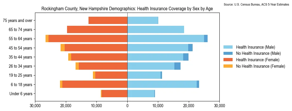 Health insurance coverage by age and sex in Rockingham County, New Hampshire from the 2023 ACS