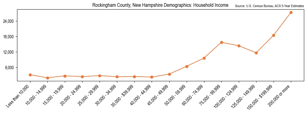 Median and distribution of household income in Rockingham County, New Hampshire based on 2023 American Community Survey (ACS)