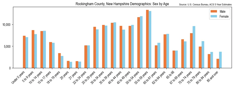 Population by age and sex in Rockingham County, New Hampshire, based on 2023 ACS data