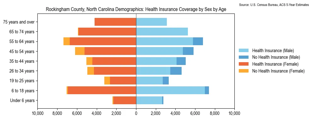 Health insurance coverage by age and sex in Rockingham County, North Carolina from the 2023 ACS