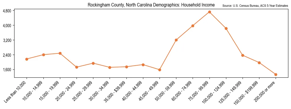 Median and distribution of household income in Rockingham County, North Carolina based on 2023 American Community Survey (ACS)