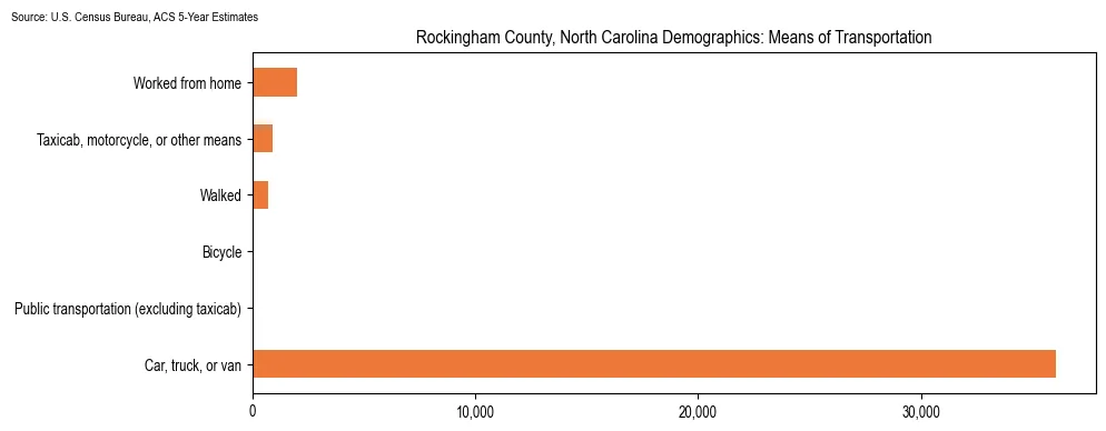 How people commute to work in Rockingham County, North Carolina based on 2023 U.S. Census Bureau ACS data on transportation methods