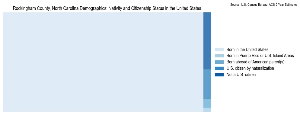 Chart showing the breakdown of U.S. citizenship status and nativity in 2023 for the Rockingham County, North Carolina, based on ACS 5-Year Estimates