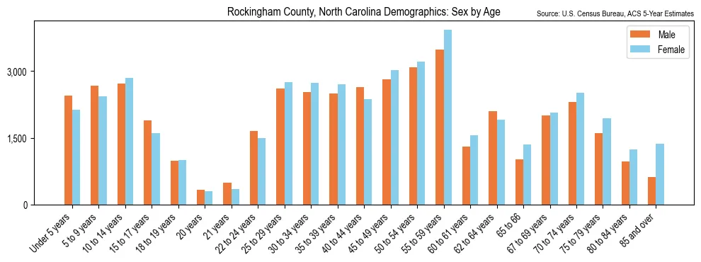 Population by age and sex in Rockingham County, North Carolina, based on 2023 ACS data