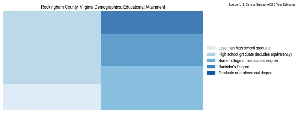 Educational attainment levels of the population in Rockingham County, Virginia based on 2023 American Community Survey (ACS) data