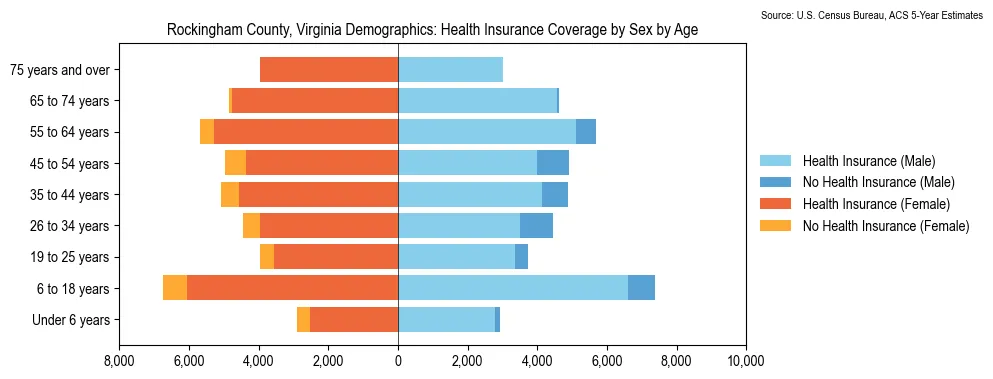Health insurance coverage by age and sex in Rockingham County, Virginia from the 2023 ACS