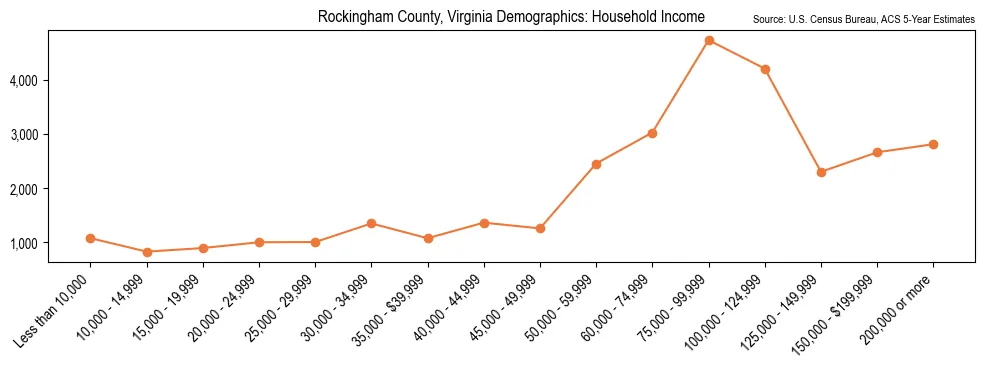 Median and distribution of household income in Rockingham County, Virginia based on 2023 American Community Survey (ACS)