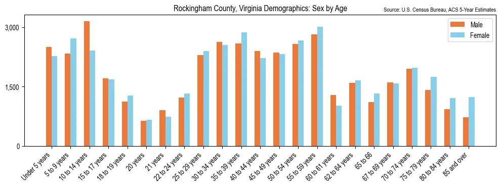 Population by age and sex in Rockingham County, Virginia, based on 2023 ACS data
