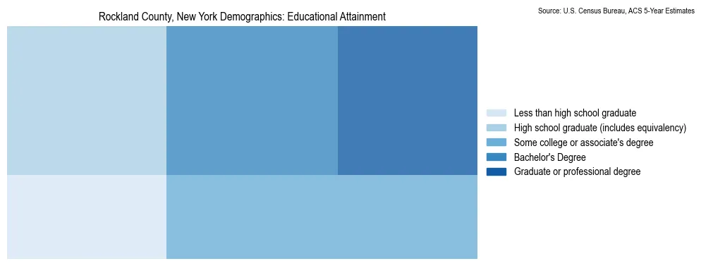 Educational attainment levels of the population in Rockland County, New York based on 2023 American Community Survey (ACS) data