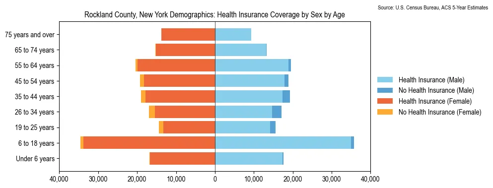 Health insurance coverage by age and sex in Rockland County, New York from the 2023 ACS