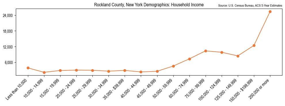 Median and distribution of household income in Rockland County, New York based on 2023 American Community Survey (ACS)