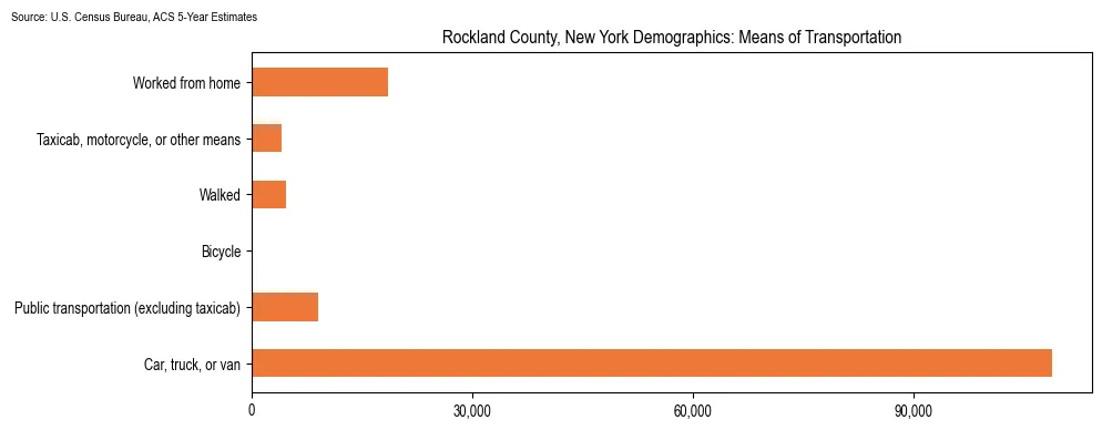 How people commute to work in Rockland County, New York based on 2023 U.S. Census Bureau ACS data on transportation methods