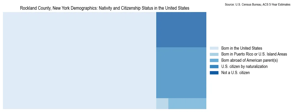 Chart showing the breakdown of U.S. citizenship status and nativity in 2023 for the Rockland County, New York, based on ACS 5-Year Estimates