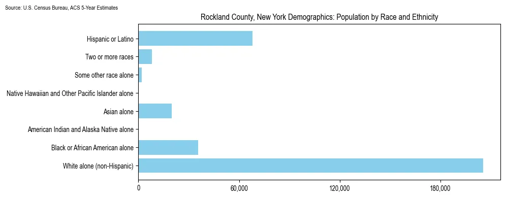 Population by race and ethnicity in Rockland County, New York based on 2023 U.S. Census Bureau ACS data