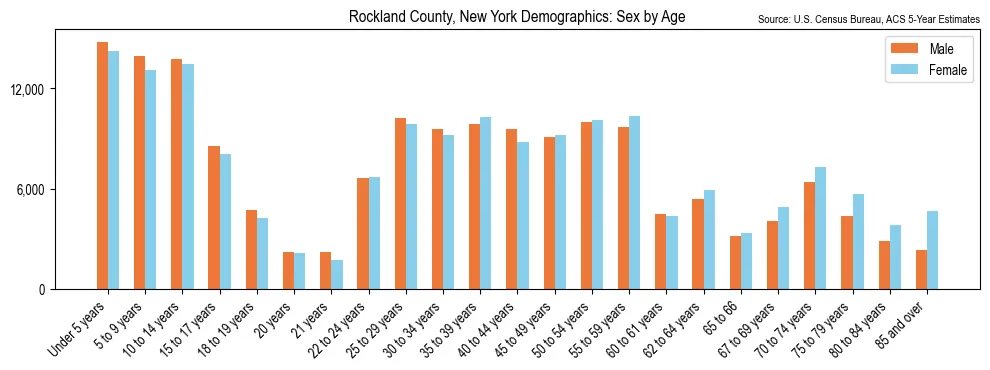 Population by age and sex in Rockland County, New York, based on 2023 ACS data