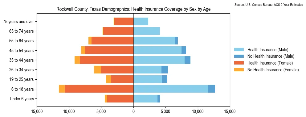 Health insurance coverage by age and sex in Rockwall County, Texas from the 2023 ACS