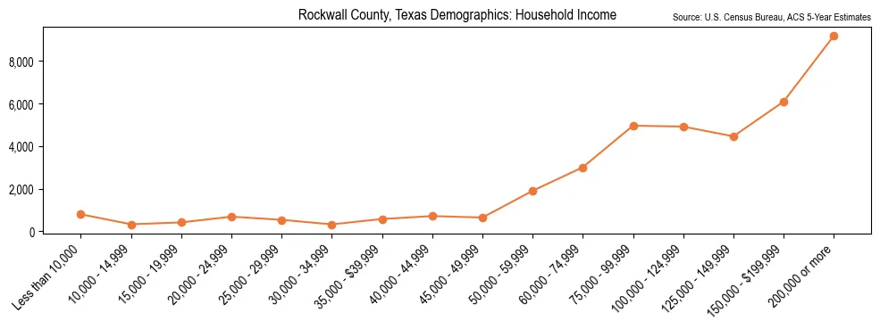 Median and distribution of household income in Rockwall County, Texas based on 2023 American Community Survey (ACS)