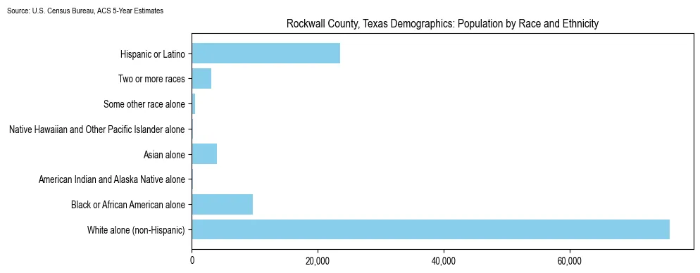 Population by race and ethnicity in Rockwall County, Texas based on 2023 U.S. Census Bureau ACS data