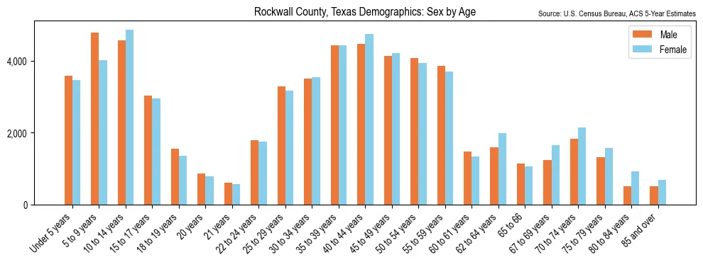 Population by age and sex in Rockwall County, Texas, based on 2023 ACS data