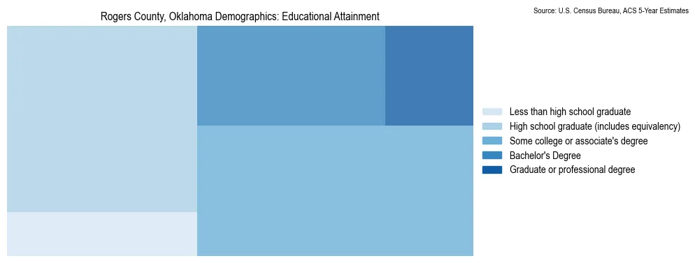 Educational attainment levels of the population in Rogers County, Oklahoma based on 2023 American Community Survey (ACS) data