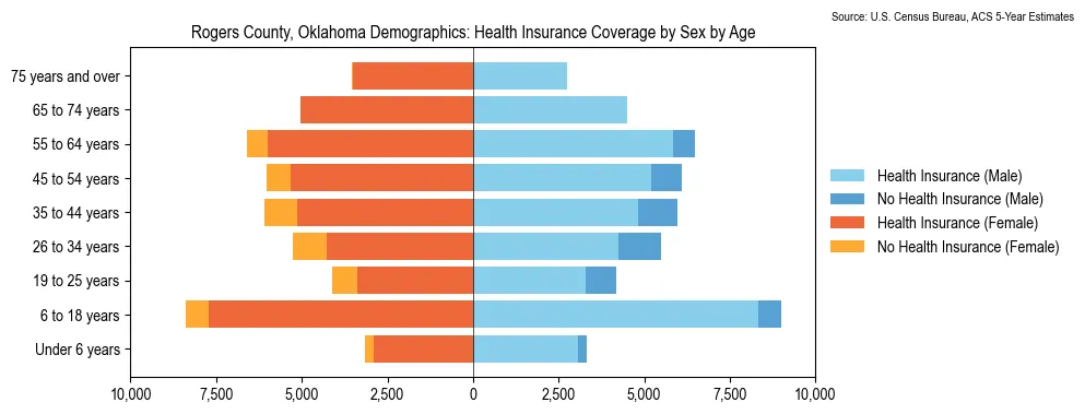 Health insurance coverage by age and sex in Rogers County, Oklahoma from the 2023 ACS