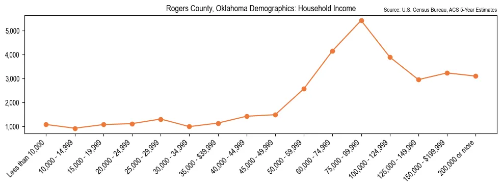 Median and distribution of household income in Rogers County, Oklahoma based on 2023 American Community Survey (ACS)