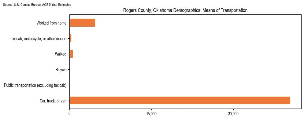 How people commute to work in Rogers County, Oklahoma based on 2023 U.S. Census Bureau ACS data on transportation methods