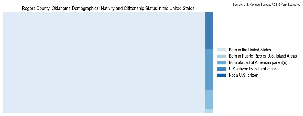 Chart showing the breakdown of U.S. citizenship status and nativity in 2023 for the Rogers County, Oklahoma, based on ACS 5-Year Estimates