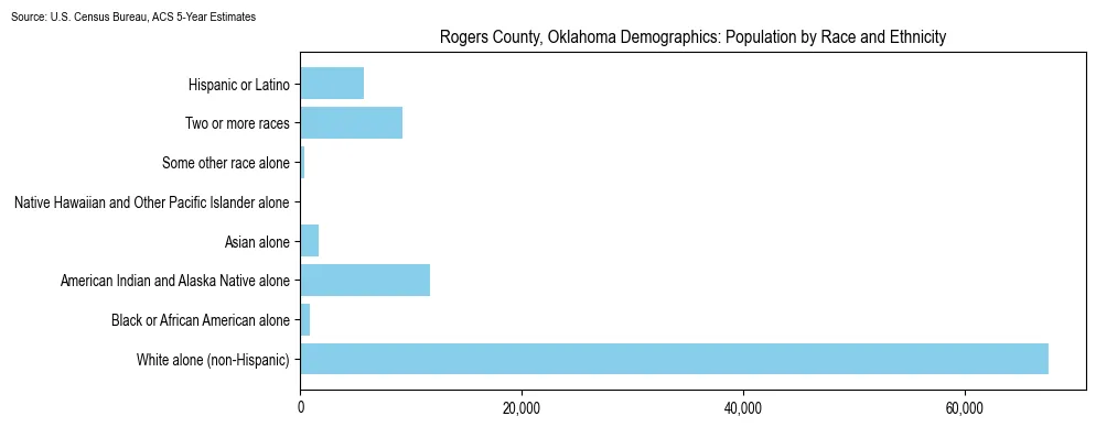 Population by race and ethnicity in Rogers County, Oklahoma based on 2023 U.S. Census Bureau ACS data