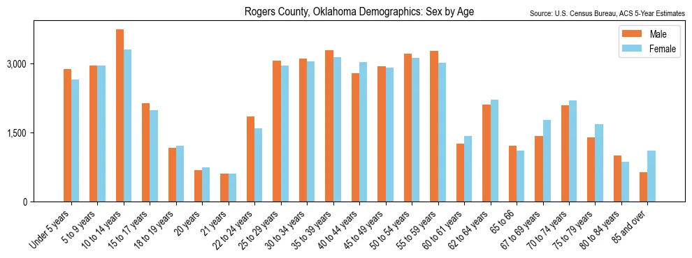 Population by age and sex in Rogers County, Oklahoma, based on 2023 ACS data
