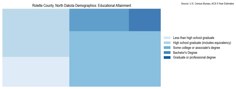 Educational attainment levels of the population in Rolette County, North Dakota based on 2023 American Community Survey (ACS) data