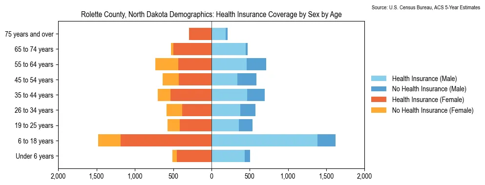 Health insurance coverage by age and sex in Rolette County, North Dakota from the 2023 ACS