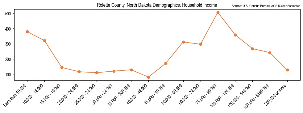 Median and distribution of household income in Rolette County, North Dakota based on 2023 American Community Survey (ACS)