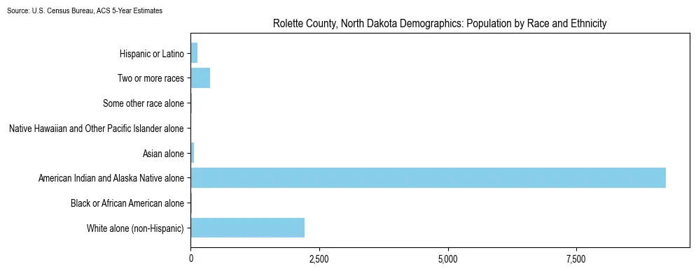 Population by race and ethnicity in Rolette County, North Dakota based on 2023 U.S. Census Bureau ACS data