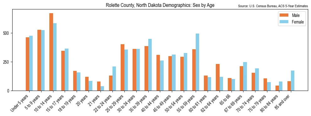 Population by age and sex in Rolette County, North Dakota, based on 2023 ACS data
