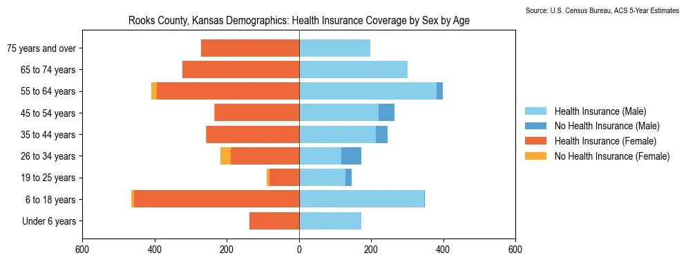 Health insurance coverage by age and sex in Rooks County, Kansas from the 2023 ACS