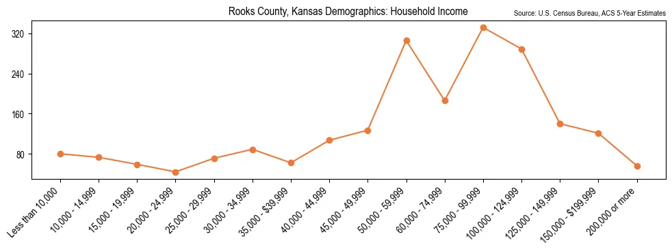 Median and distribution of household income in Rooks County, Kansas based on 2023 American Community Survey (ACS)