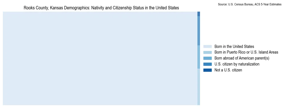 Chart showing the breakdown of U.S. citizenship status and nativity in 2023 for the Rooks County, Kansas, based on ACS 5-Year Estimates
