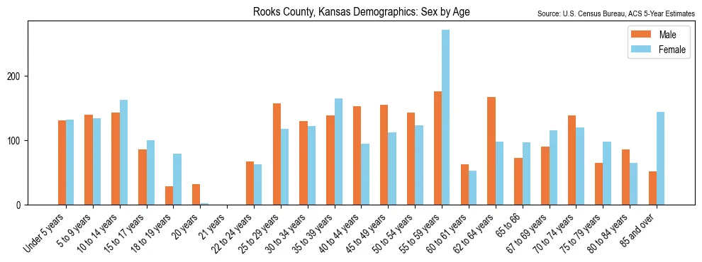Population by age and sex in Rooks County, Kansas, based on 2023 ACS data