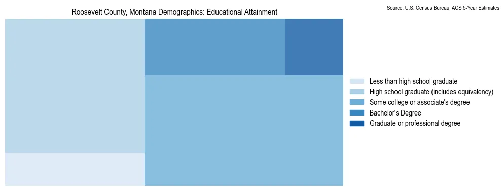 Educational attainment levels of the population in Roosevelt County, Montana based on 2023 American Community Survey (ACS) data