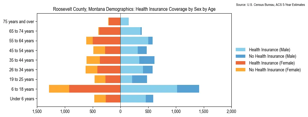 Health insurance coverage by age and sex in Roosevelt County, Montana from the 2023 ACS