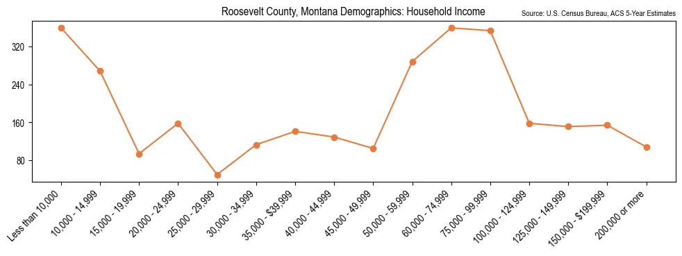 Median and distribution of household income in Roosevelt County, Montana based on 2023 American Community Survey (ACS)