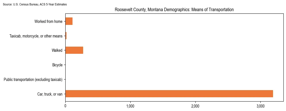 How people commute to work in Roosevelt County, Montana based on 2023 U.S. Census Bureau ACS data on transportation methods