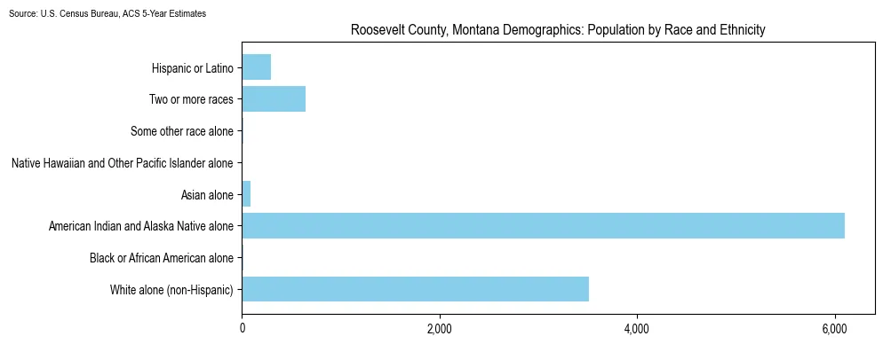 Population by race and ethnicity in Roosevelt County, Montana based on 2023 U.S. Census Bureau ACS data